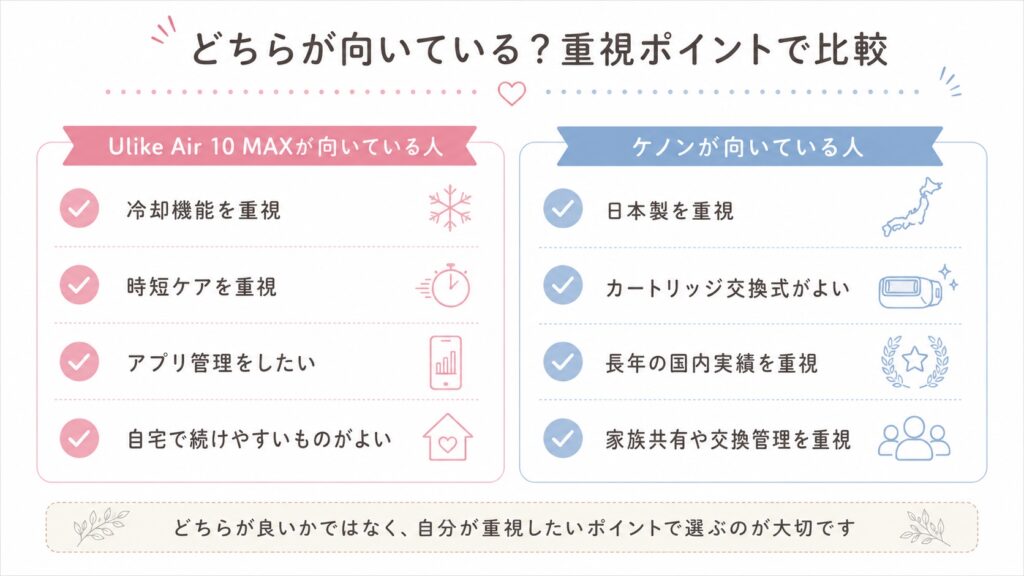 Ulike Air 10 MAXとケノンはどちらが向いている？早見図