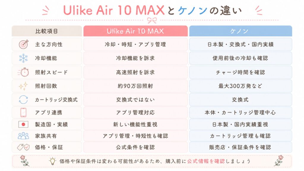 Ulike Air 10 MAXとケノンの比較表