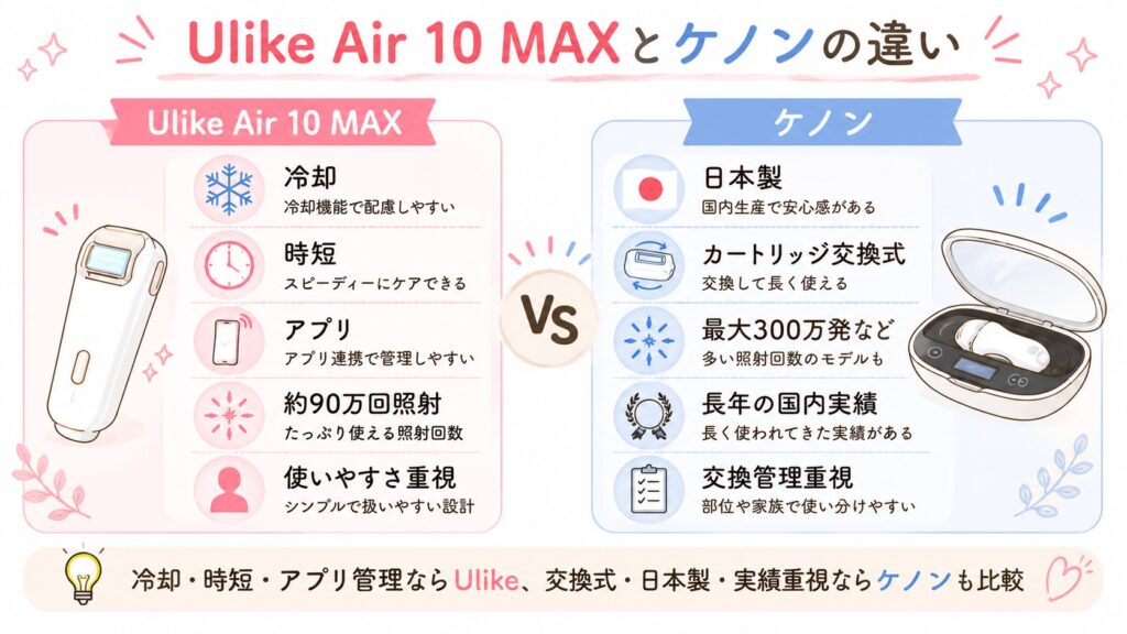 Ulike Air 10 MAXとケノンの違いをひと目で比較する図解