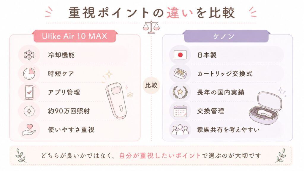 Ulike Air 10 MAXとケノンの重視ポイント比較