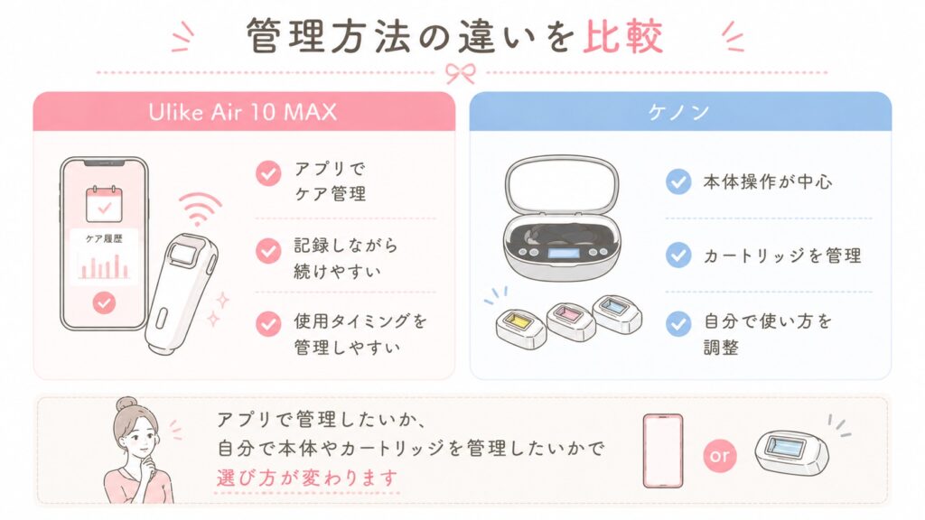 アプリ管理とカートリッジ管理の違い