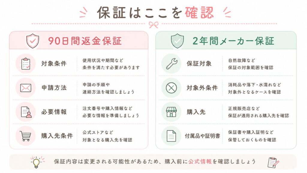90日間返金保証と2年間保証の確認ポイント図