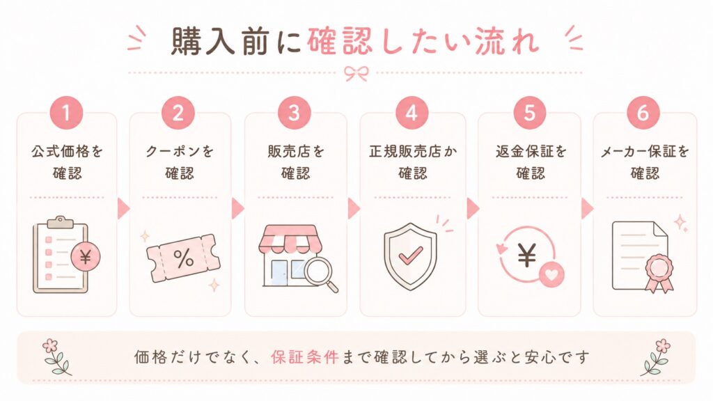 価格・クーポン・保証条件の確認フロー