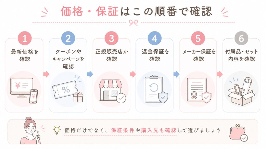 価格・保証で比較するときの確認フロー